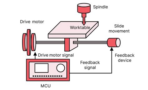 oem cnc milling machine part|block diagram of nc machine.